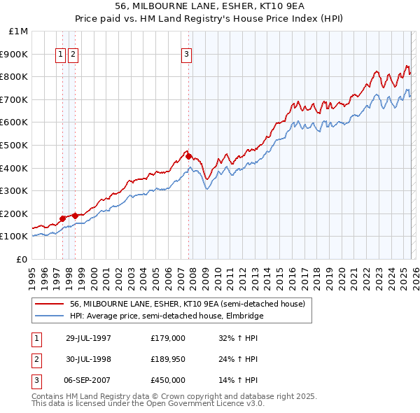 56, MILBOURNE LANE, ESHER, KT10 9EA: Price paid vs HM Land Registry's House Price Index
