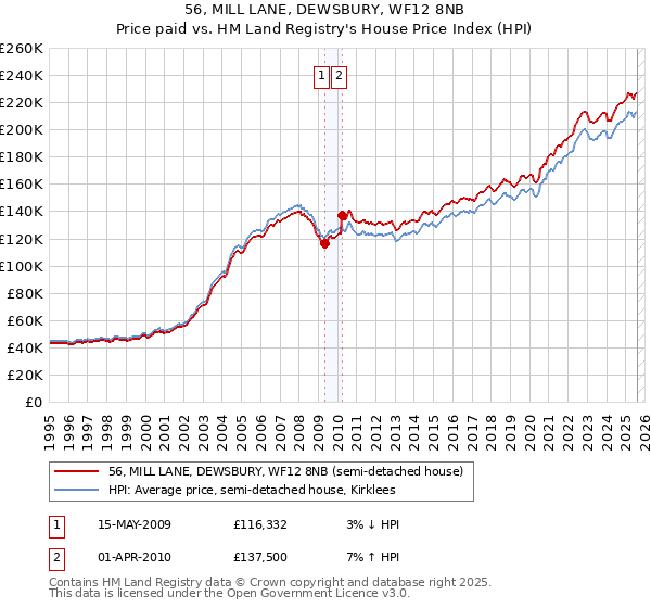56, MILL LANE, DEWSBURY, WF12 8NB: Price paid vs HM Land Registry's House Price Index