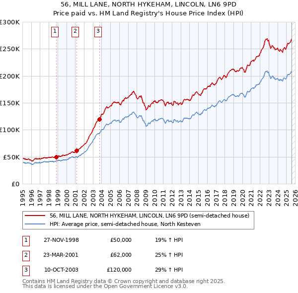 56, MILL LANE, NORTH HYKEHAM, LINCOLN, LN6 9PD: Price paid vs HM Land Registry's House Price Index