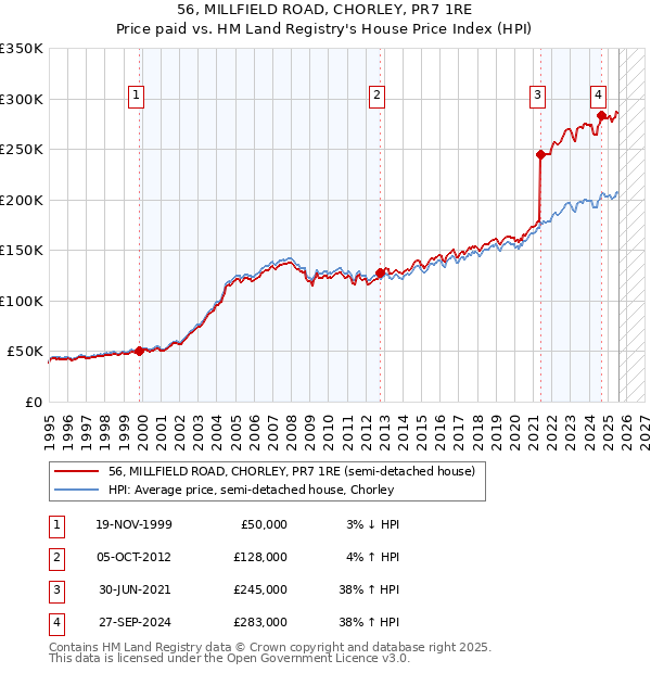56, MILLFIELD ROAD, CHORLEY, PR7 1RE: Price paid vs HM Land Registry's House Price Index