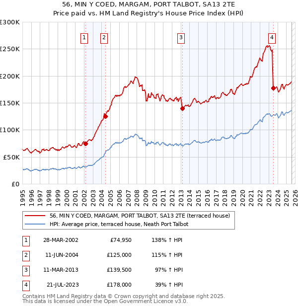56, MIN Y COED, MARGAM, PORT TALBOT, SA13 2TE: Price paid vs HM Land Registry's House Price Index