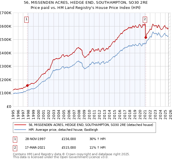 56, MISSENDEN ACRES, HEDGE END, SOUTHAMPTON, SO30 2RE: Price paid vs HM Land Registry's House Price Index