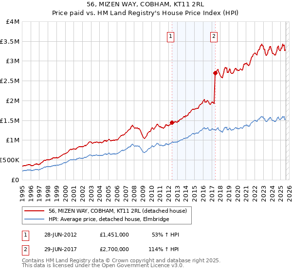 56, MIZEN WAY, COBHAM, KT11 2RL: Price paid vs HM Land Registry's House Price Index