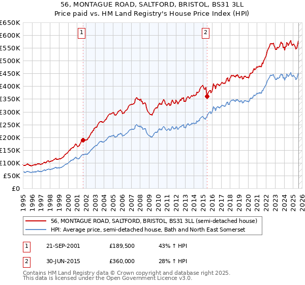 56, MONTAGUE ROAD, SALTFORD, BRISTOL, BS31 3LL: Price paid vs HM Land Registry's House Price Index