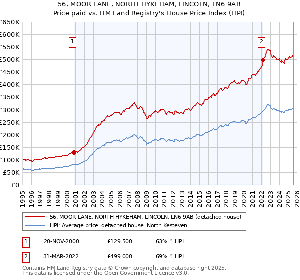 56, MOOR LANE, NORTH HYKEHAM, LINCOLN, LN6 9AB: Price paid vs HM Land Registry's House Price Index