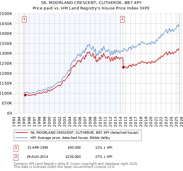 56, MOORLAND CRESCENT, CLITHEROE, BB7 4PY: Price paid vs HM Land Registry's House Price Index