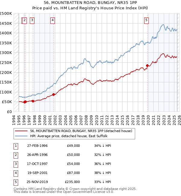 56, MOUNTBATTEN ROAD, BUNGAY, NR35 1PP: Price paid vs HM Land Registry's House Price Index