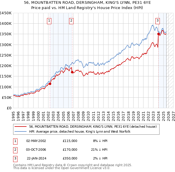 56, MOUNTBATTEN ROAD, DERSINGHAM, KING'S LYNN, PE31 6YE: Price paid vs HM Land Registry's House Price Index