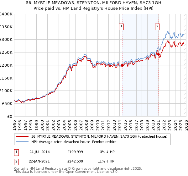 56, MYRTLE MEADOWS, STEYNTON, MILFORD HAVEN, SA73 1GH: Price paid vs HM Land Registry's House Price Index