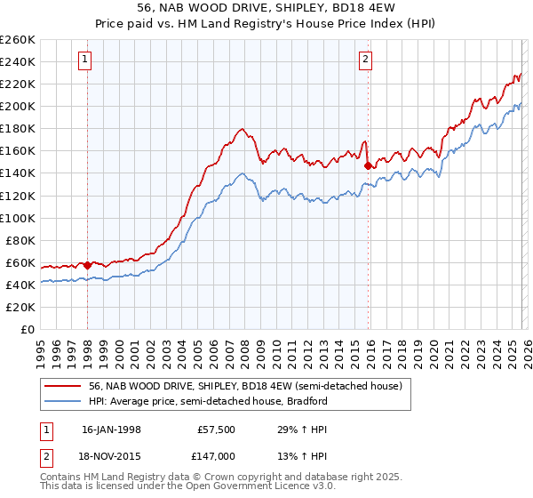 56, NAB WOOD DRIVE, SHIPLEY, BD18 4EW: Price paid vs HM Land Registry's House Price Index