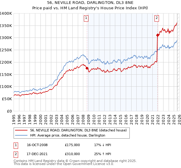 56, NEVILLE ROAD, DARLINGTON, DL3 8NE: Price paid vs HM Land Registry's House Price Index