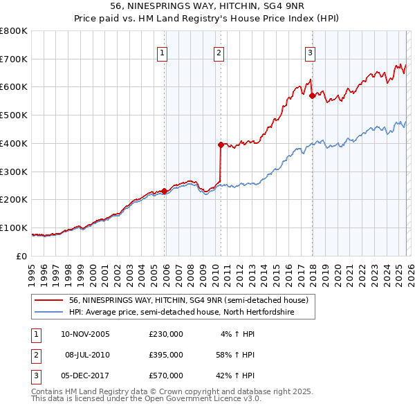 56, NINESPRINGS WAY, HITCHIN, SG4 9NR: Price paid vs HM Land Registry's House Price Index