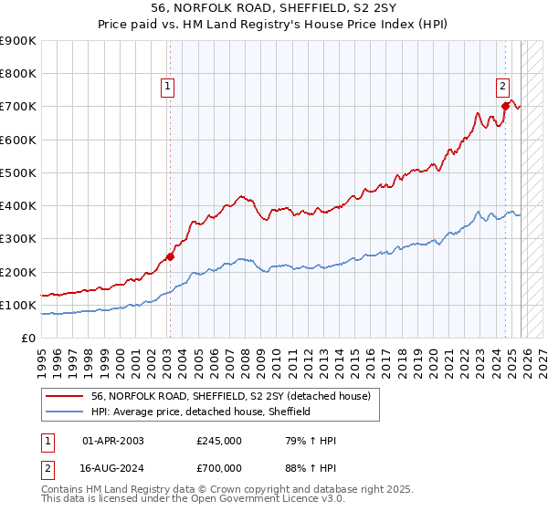 56, NORFOLK ROAD, SHEFFIELD, S2 2SY: Price paid vs HM Land Registry's House Price Index