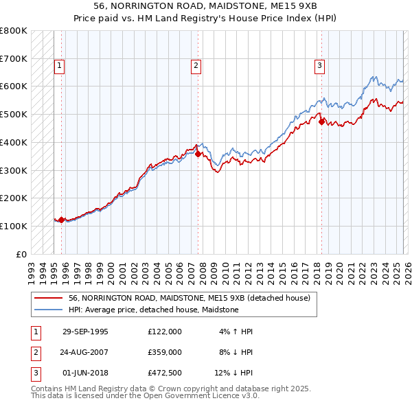 56, NORRINGTON ROAD, MAIDSTONE, ME15 9XB: Price paid vs HM Land Registry's House Price Index