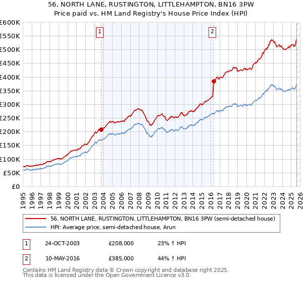 56, NORTH LANE, RUSTINGTON, LITTLEHAMPTON, BN16 3PW: Price paid vs HM Land Registry's House Price Index