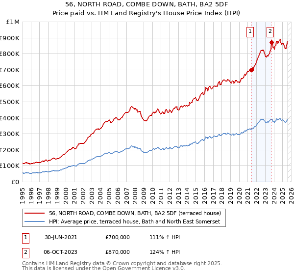 56, NORTH ROAD, COMBE DOWN, BATH, BA2 5DF: Price paid vs HM Land Registry's House Price Index