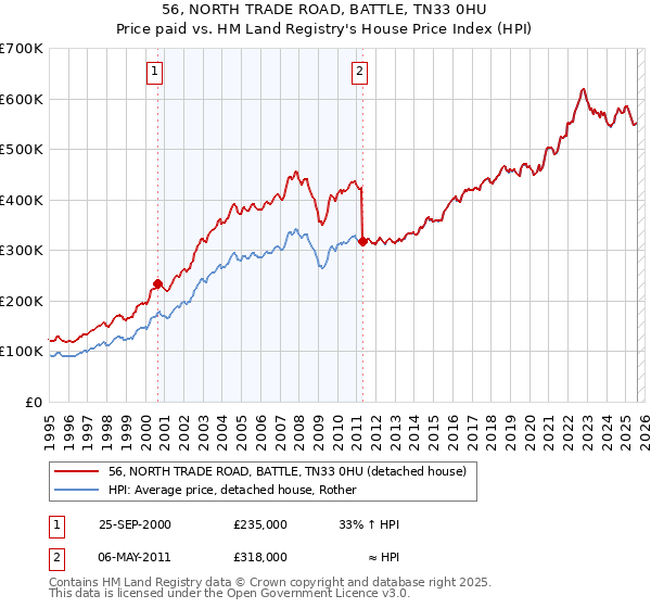 56, NORTH TRADE ROAD, BATTLE, TN33 0HU: Price paid vs HM Land Registry's House Price Index