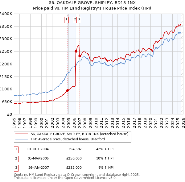 56, OAKDALE GROVE, SHIPLEY, BD18 1NX: Price paid vs HM Land Registry's House Price Index