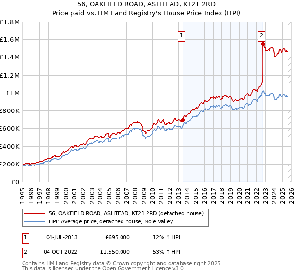 56, OAKFIELD ROAD, ASHTEAD, KT21 2RD: Price paid vs HM Land Registry's House Price Index