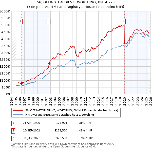 56, OFFINGTON DRIVE, WORTHING, BN14 9PS: Price paid vs HM Land Registry's House Price Index