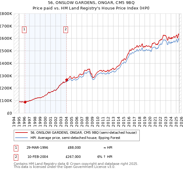 56, ONSLOW GARDENS, ONGAR, CM5 9BQ: Price paid vs HM Land Registry's House Price Index