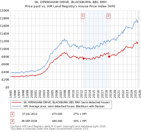 56, OPENSHAW DRIVE, BLACKBURN, BB1 8RH: Price paid vs HM Land Registry's House Price Index