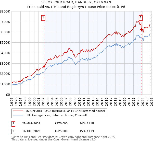 56, OXFORD ROAD, BANBURY, OX16 9AN: Price paid vs HM Land Registry's House Price Index