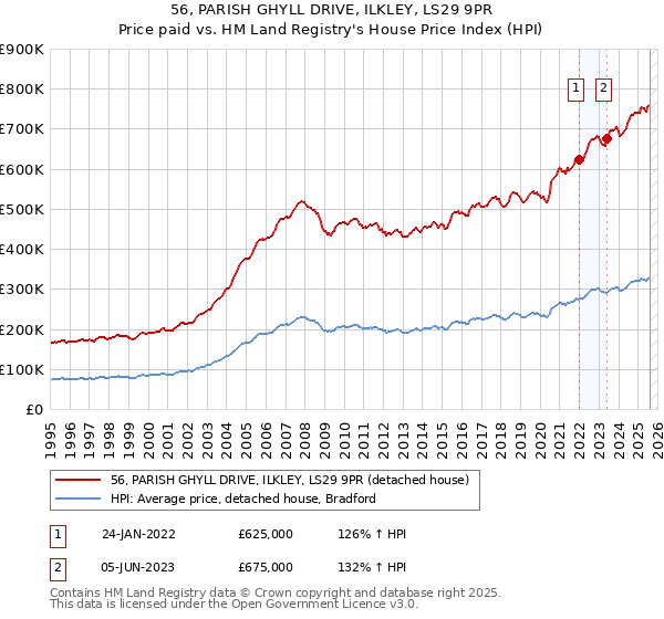 56, PARISH GHYLL DRIVE, ILKLEY, LS29 9PR: Price paid vs HM Land Registry's House Price Index