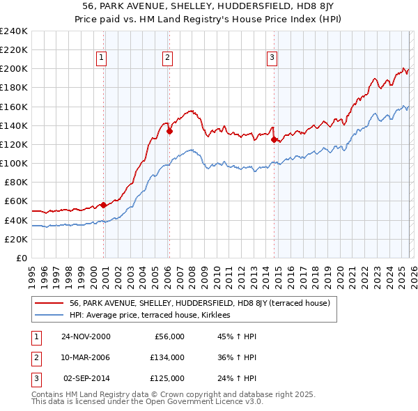 56, PARK AVENUE, SHELLEY, HUDDERSFIELD, HD8 8JY: Price paid vs HM Land Registry's House Price Index