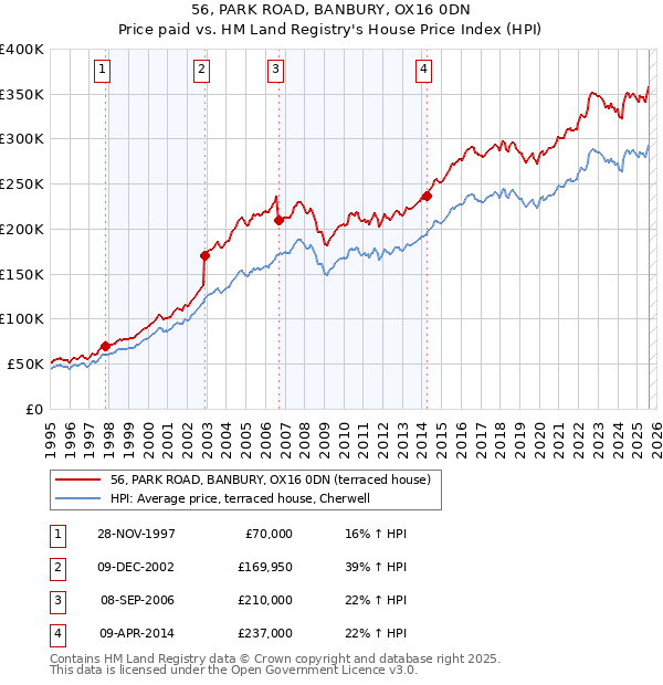 56, PARK ROAD, BANBURY, OX16 0DN: Price paid vs HM Land Registry's House Price Index