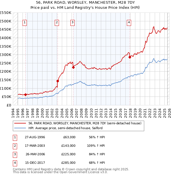 56, PARK ROAD, WORSLEY, MANCHESTER, M28 7DY: Price paid vs HM Land Registry's House Price Index