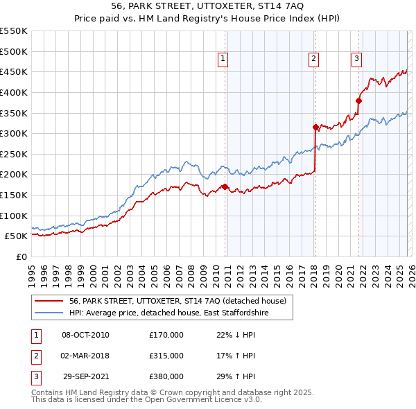 56, PARK STREET, UTTOXETER, ST14 7AQ: Price paid vs HM Land Registry's House Price Index
