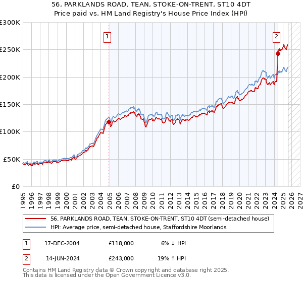 56, PARKLANDS ROAD, TEAN, STOKE-ON-TRENT, ST10 4DT: Price paid vs HM Land Registry's House Price Index