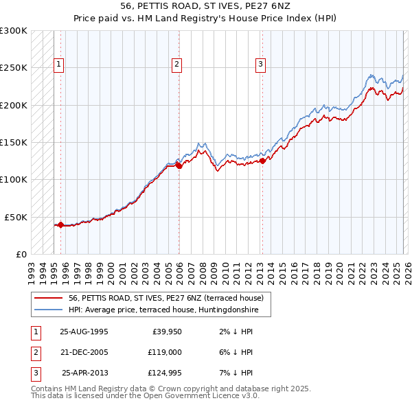 56, PETTIS ROAD, ST IVES, PE27 6NZ: Price paid vs HM Land Registry's House Price Index