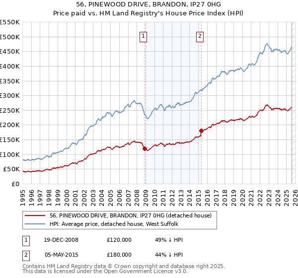 56, PINEWOOD DRIVE, BRANDON, IP27 0HG: Price paid vs HM Land Registry's House Price Index