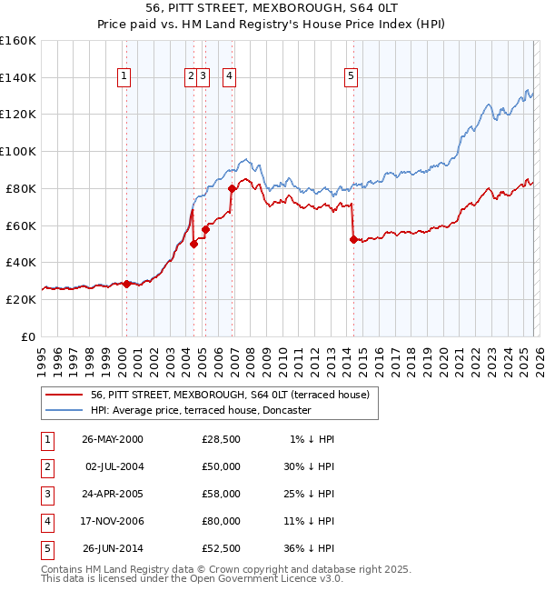 56, PITT STREET, MEXBOROUGH, S64 0LT: Price paid vs HM Land Registry's House Price Index