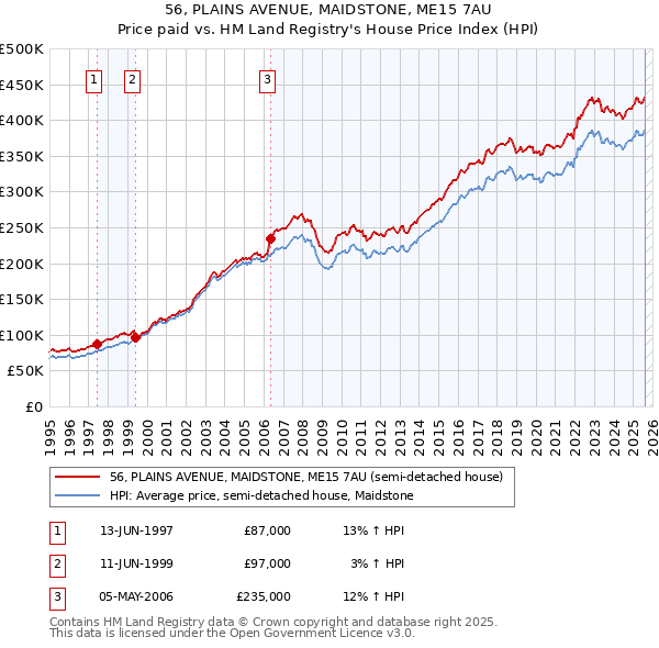 56, PLAINS AVENUE, MAIDSTONE, ME15 7AU: Price paid vs HM Land Registry's House Price Index