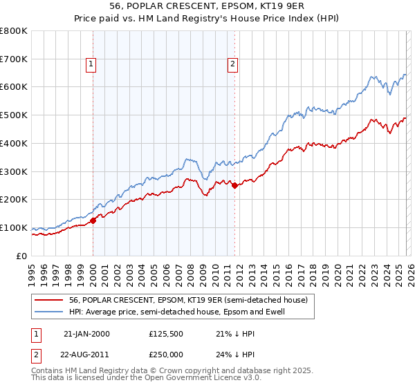 56, POPLAR CRESCENT, EPSOM, KT19 9ER: Price paid vs HM Land Registry's House Price Index
