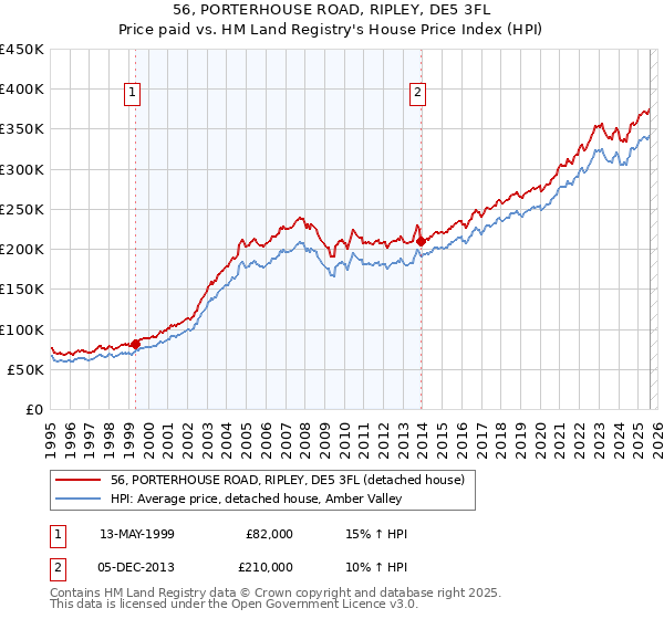56, PORTERHOUSE ROAD, RIPLEY, DE5 3FL: Price paid vs HM Land Registry's House Price Index
