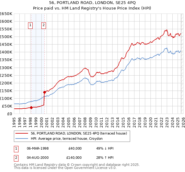 56, PORTLAND ROAD, LONDON, SE25 4PQ: Price paid vs HM Land Registry's House Price Index