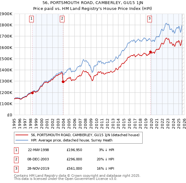 56, PORTSMOUTH ROAD, CAMBERLEY, GU15 1JN: Price paid vs HM Land Registry's House Price Index
