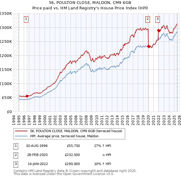 56, POULTON CLOSE, MALDON, CM9 6GB: Price paid vs HM Land Registry's House Price Index