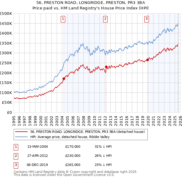 56, PRESTON ROAD, LONGRIDGE, PRESTON, PR3 3BA: Price paid vs HM Land Registry's House Price Index