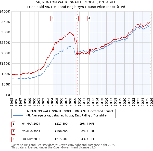 56, PUNTON WALK, SNAITH, GOOLE, DN14 9TH: Price paid vs HM Land Registry's House Price Index