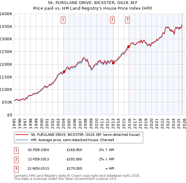 56, PURSLANE DRIVE, BICESTER, OX26 3EF: Price paid vs HM Land Registry's House Price Index