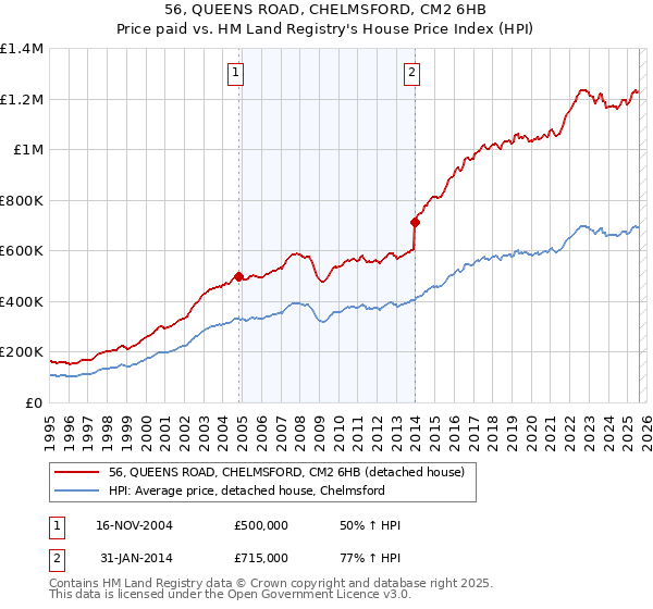 56, QUEENS ROAD, CHELMSFORD, CM2 6HB: Price paid vs HM Land Registry's House Price Index