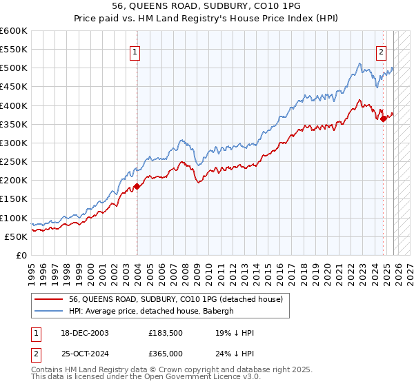 56, QUEENS ROAD, SUDBURY, CO10 1PG: Price paid vs HM Land Registry's House Price Index