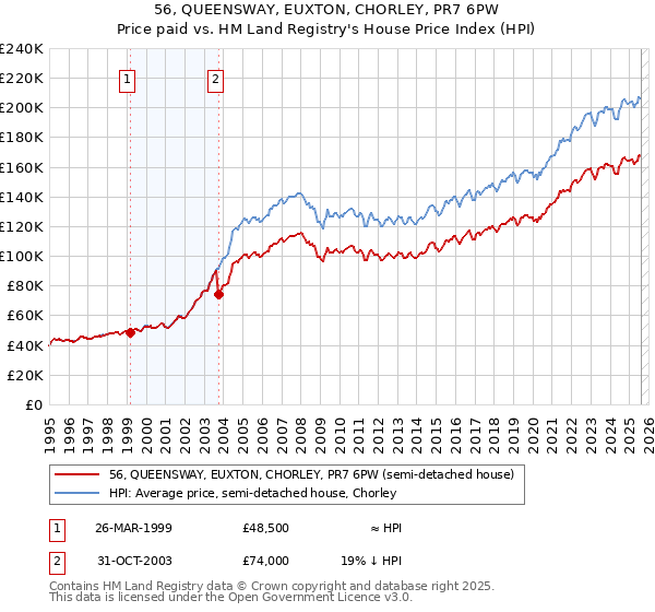 56, QUEENSWAY, EUXTON, CHORLEY, PR7 6PW: Price paid vs HM Land Registry's House Price Index