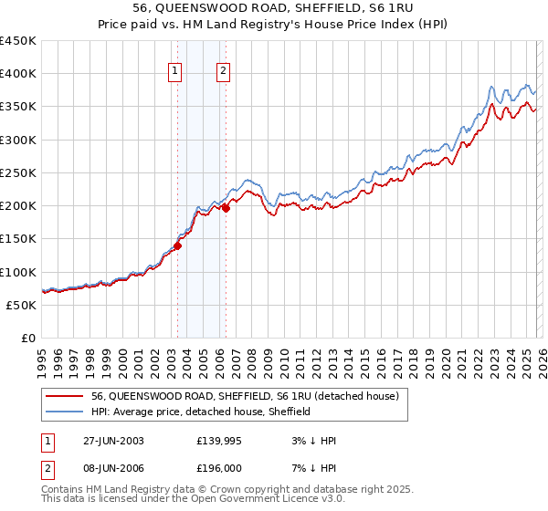 56, QUEENSWOOD ROAD, SHEFFIELD, S6 1RU: Price paid vs HM Land Registry's House Price Index