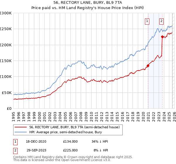 56, RECTORY LANE, BURY, BL9 7TA: Price paid vs HM Land Registry's House Price Index